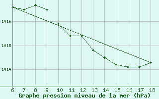 Courbe de la pression atmosphrique pour Cesme