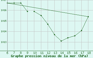 Courbe de la pression atmosphrique pour Cap Mele (It)