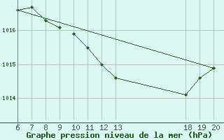 Courbe de la pression atmosphrique pour Bjelovar