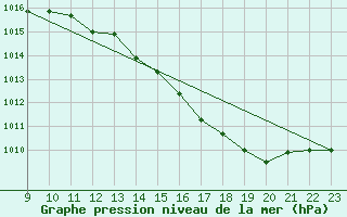 Courbe de la pression atmosphrique pour Leign-les-Bois (86)