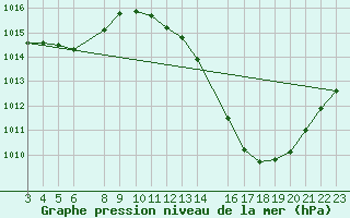 Courbe de la pression atmosphrique pour Montalvania