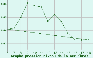 Courbe de la pression atmosphrique pour S. Maria Di Leuca