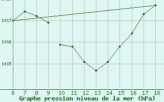 Courbe de la pression atmosphrique pour Cankiri