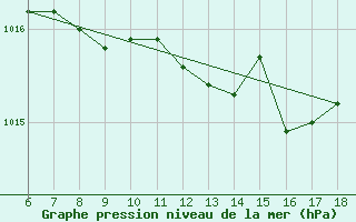 Courbe de la pression atmosphrique pour Ordu