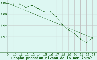 Courbe de la pression atmosphrique pour Dolembreux (Be)