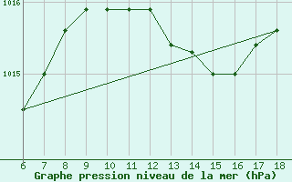 Courbe de la pression atmosphrique pour Cozzo Spadaro