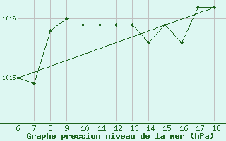 Courbe de la pression atmosphrique pour Ustica