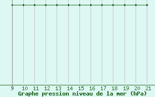 Courbe de la pression atmosphrique pour Mieussy (74)