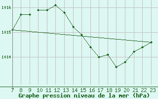 Courbe de la pression atmosphrique pour Doissat (24)