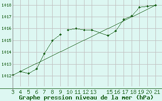 Courbe de la pression atmosphrique pour Bar