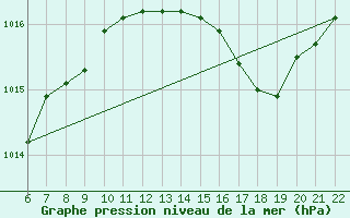 Courbe de la pression atmosphrique pour Doissat (24)