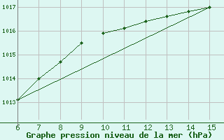 Courbe de la pression atmosphrique pour Tekirdag