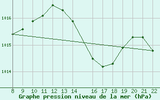 Courbe de la pression atmosphrique pour Trets (13)