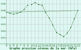 Courbe de la pression atmosphrique pour Montalvania