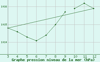 Courbe de la pression atmosphrique pour Paulistana