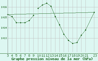 Courbe de la pression atmosphrique pour Mantena