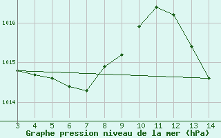 Courbe de la pression atmosphrique pour Paulistana