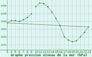 Courbe de la pression atmosphrique pour Guiratinga