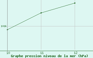 Courbe de la pression atmosphrique pour Manresa