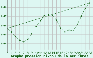 Courbe de la pression atmosphrique pour Macae