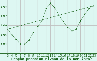 Courbe de la pression atmosphrique pour Arraial Do Cabo