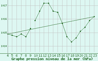 Courbe de la pression atmosphrique pour Feira De Santana