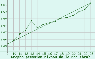 Courbe de la pression atmosphrique pour Beitem (Be)