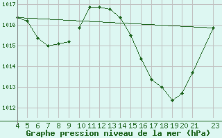 Courbe de la pression atmosphrique pour Franca