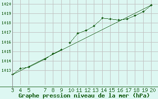 Courbe de la pression atmosphrique pour Chui