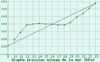 Courbe de la pression atmosphrique pour Jan (Esp)