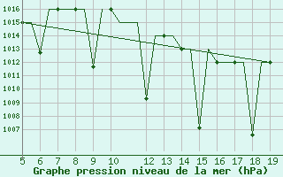 Courbe de la pression atmosphrique pour Madrid / Getafe