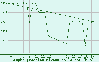 Courbe de la pression atmosphrique pour Ioannina Airport