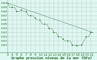 Courbe de la pression atmosphrique pour Bilbao (Esp)