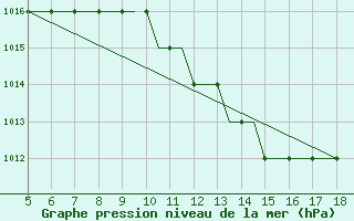 Courbe de la pression atmosphrique pour Ciudad Real