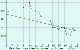 Courbe de la pression atmosphrique pour Murcia / Alcantarilla