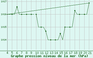 Courbe de la pression atmosphrique pour Mytilini Airport