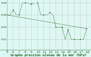 Courbe de la pression atmosphrique pour Murcia / Alcantarilla