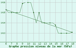 Courbe de la pression atmosphrique pour Mikonos Island, Mikonos Airport