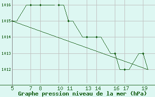 Courbe de la pression atmosphrique pour Valladolid / Villanubla
