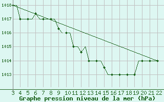 Courbe de la pression atmosphrique pour Bilbao (Esp)