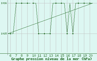 Courbe de la pression atmosphrique pour Southampton / Weather Centre