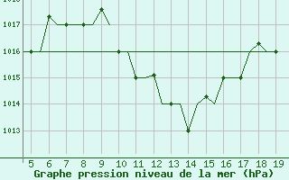 Courbe de la pression atmosphrique pour Chrysoupoli Airport