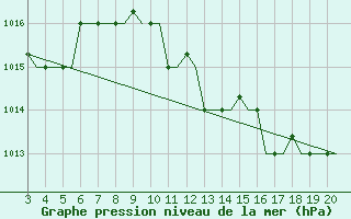 Courbe de la pression atmosphrique pour Chrysoupoli Airport