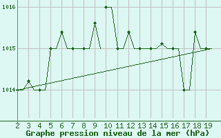 Courbe de la pression atmosphrique pour Samos Airport