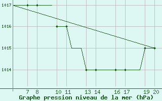 Courbe de la pression atmosphrique pour Ohrid