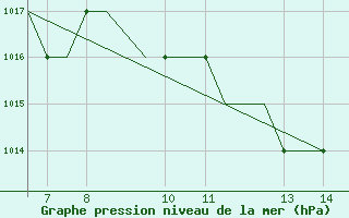 Courbe de la pression atmosphrique pour Ohrid