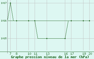 Courbe de la pression atmosphrique pour Ohrid