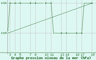 Courbe de la pression atmosphrique pour Ohrid