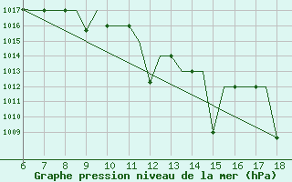 Courbe de la pression atmosphrique pour Madrid / Getafe