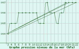 Courbe de la pression atmosphrique pour Tuzla